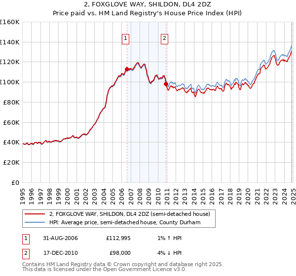 2, FOXGLOVE WAY, SHILDON, DL4 2DZ: Price paid vs HM Land Registry's House Price Index