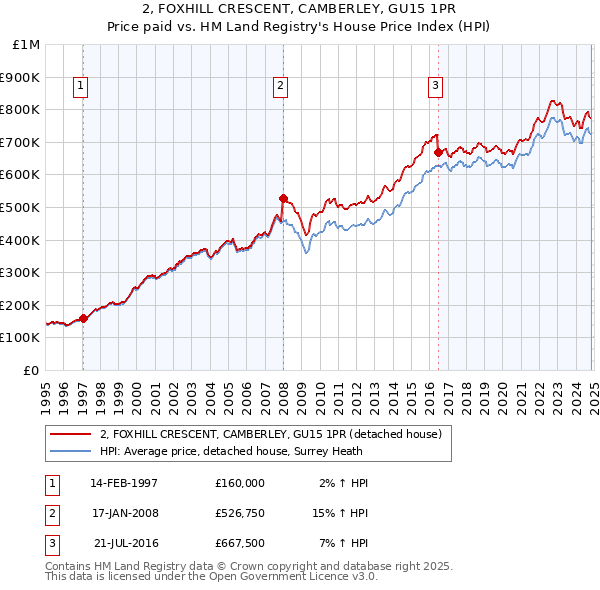 2, FOXHILL CRESCENT, CAMBERLEY, GU15 1PR: Price paid vs HM Land Registry's House Price Index