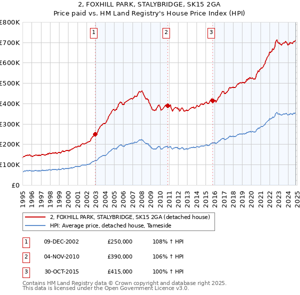 2, FOXHILL PARK, STALYBRIDGE, SK15 2GA: Price paid vs HM Land Registry's House Price Index