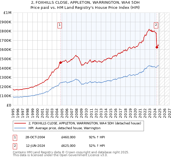 2, FOXHILLS CLOSE, APPLETON, WARRINGTON, WA4 5DH: Price paid vs HM Land Registry's House Price Index