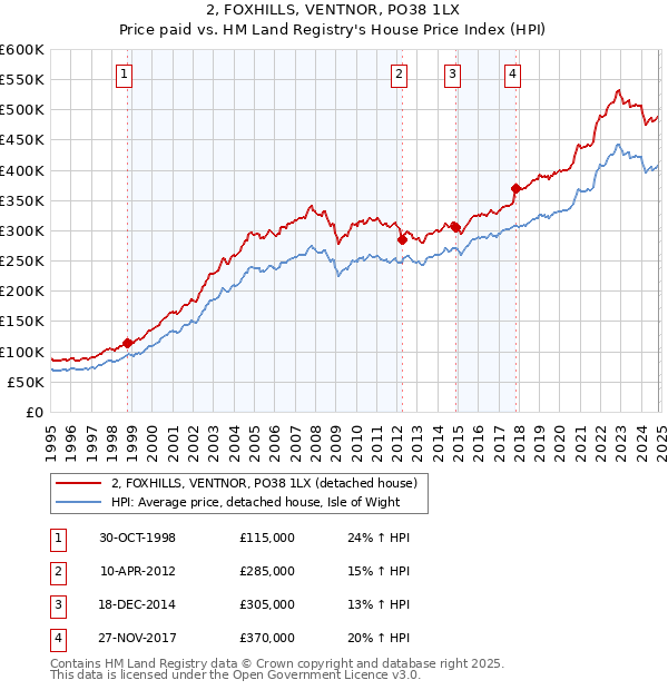 2, FOXHILLS, VENTNOR, PO38 1LX: Price paid vs HM Land Registry's House Price Index