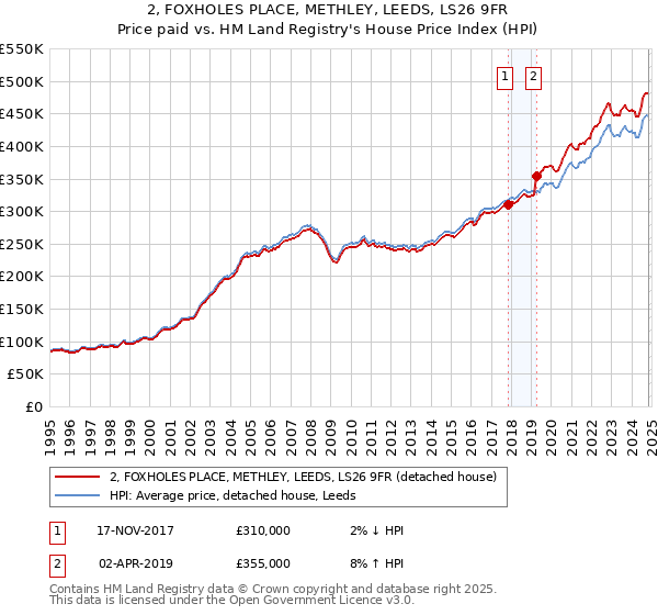 2, FOXHOLES PLACE, METHLEY, LEEDS, LS26 9FR: Price paid vs HM Land Registry's House Price Index