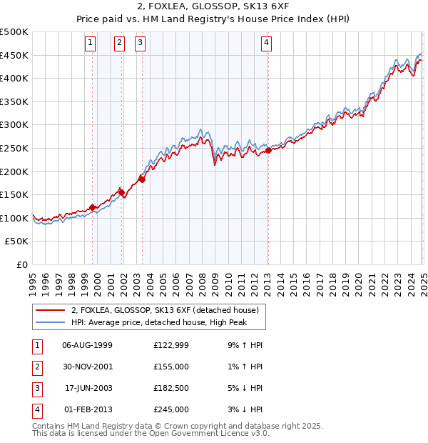 2, FOXLEA, GLOSSOP, SK13 6XF: Price paid vs HM Land Registry's House Price Index