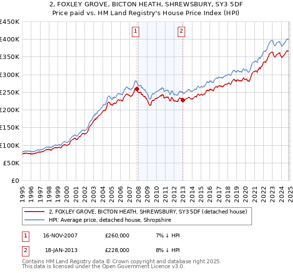 2, FOXLEY GROVE, BICTON HEATH, SHREWSBURY, SY3 5DF: Price paid vs HM Land Registry's House Price Index