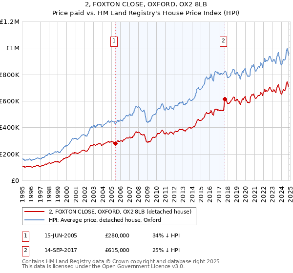 2, FOXTON CLOSE, OXFORD, OX2 8LB: Price paid vs HM Land Registry's House Price Index