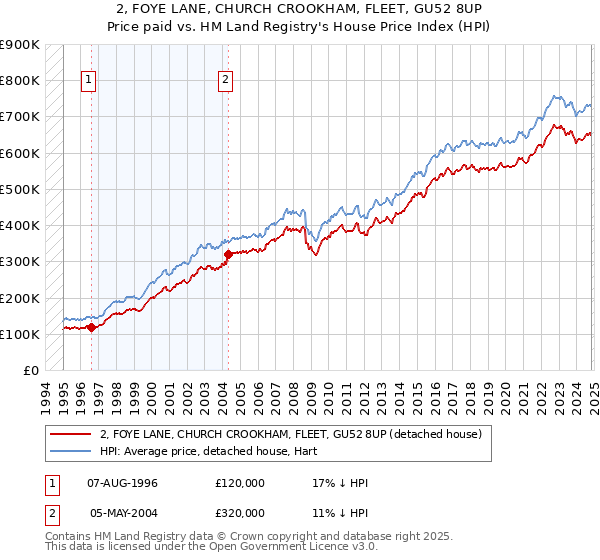 2, FOYE LANE, CHURCH CROOKHAM, FLEET, GU52 8UP: Price paid vs HM Land Registry's House Price Index