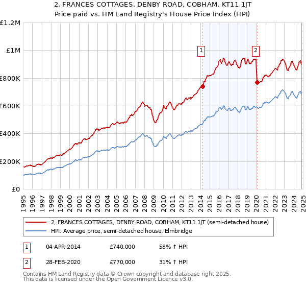 2, FRANCES COTTAGES, DENBY ROAD, COBHAM, KT11 1JT: Price paid vs HM Land Registry's House Price Index