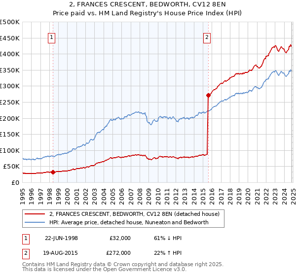 2, FRANCES CRESCENT, BEDWORTH, CV12 8EN: Price paid vs HM Land Registry's House Price Index