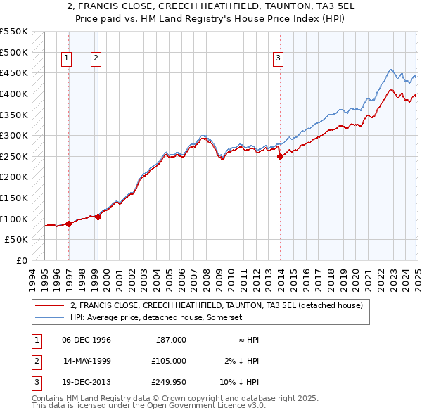 2, FRANCIS CLOSE, CREECH HEATHFIELD, TAUNTON, TA3 5EL: Price paid vs HM Land Registry's House Price Index