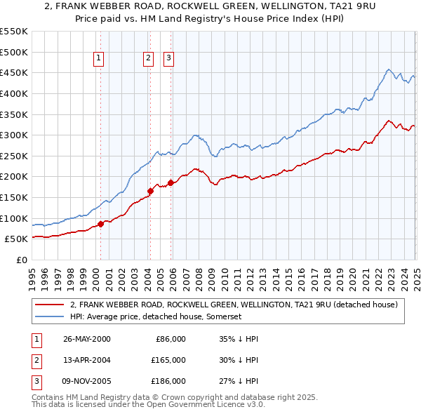 2, FRANK WEBBER ROAD, ROCKWELL GREEN, WELLINGTON, TA21 9RU: Price paid vs HM Land Registry's House Price Index