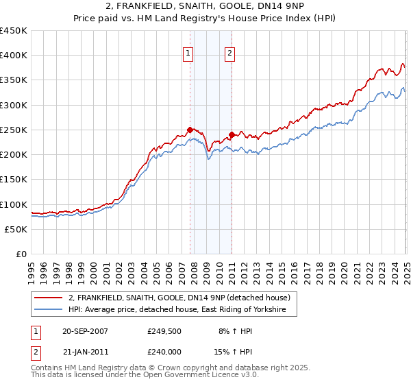 2, FRANKFIELD, SNAITH, GOOLE, DN14 9NP: Price paid vs HM Land Registry's House Price Index