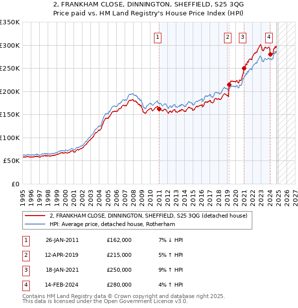 2, FRANKHAM CLOSE, DINNINGTON, SHEFFIELD, S25 3QG: Price paid vs HM Land Registry's House Price Index