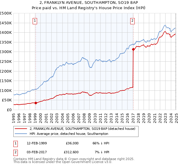 2, FRANKLYN AVENUE, SOUTHAMPTON, SO19 8AP: Price paid vs HM Land Registry's House Price Index