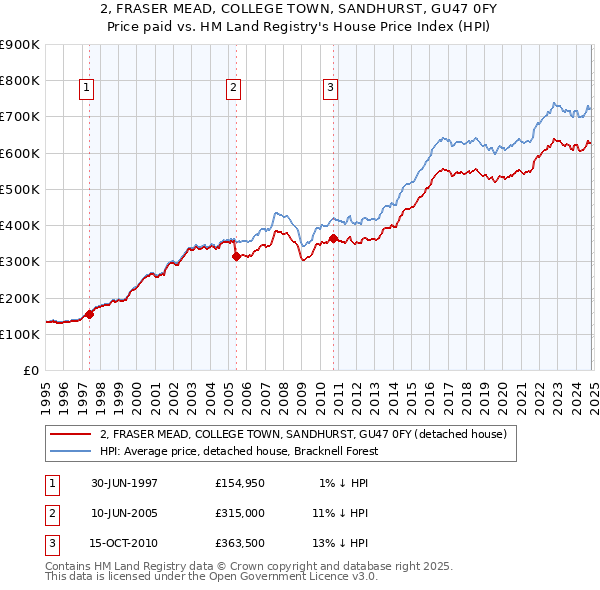 2, FRASER MEAD, COLLEGE TOWN, SANDHURST, GU47 0FY: Price paid vs HM Land Registry's House Price Index