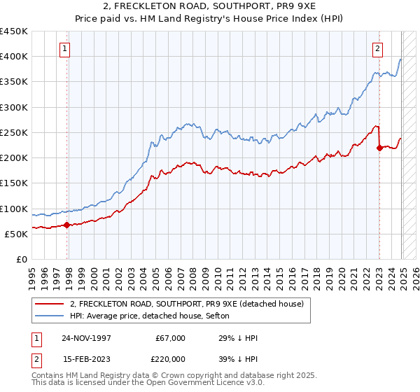 2, FRECKLETON ROAD, SOUTHPORT, PR9 9XE: Price paid vs HM Land Registry's House Price Index