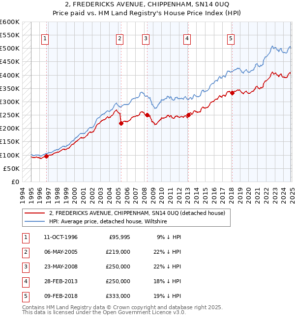 2, FREDERICKS AVENUE, CHIPPENHAM, SN14 0UQ: Price paid vs HM Land Registry's House Price Index