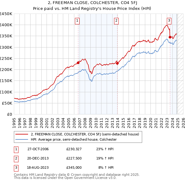 2, FREEMAN CLOSE, COLCHESTER, CO4 5FJ: Price paid vs HM Land Registry's House Price Index