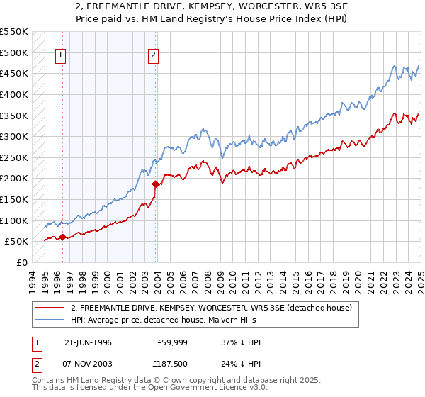 2, FREEMANTLE DRIVE, KEMPSEY, WORCESTER, WR5 3SE: Price paid vs HM Land Registry's House Price Index