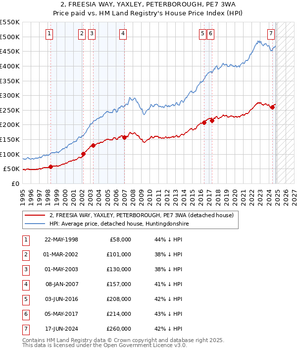 2, FREESIA WAY, YAXLEY, PETERBOROUGH, PE7 3WA: Price paid vs HM Land Registry's House Price Index