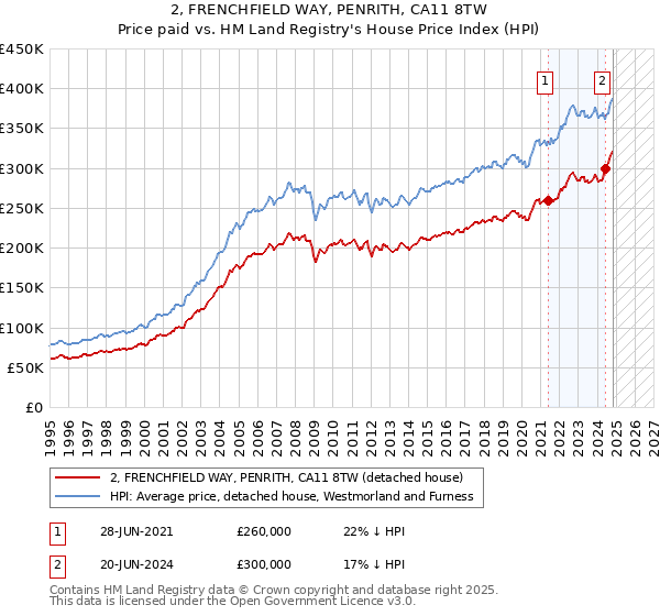 2, FRENCHFIELD WAY, PENRITH, CA11 8TW: Price paid vs HM Land Registry's House Price Index