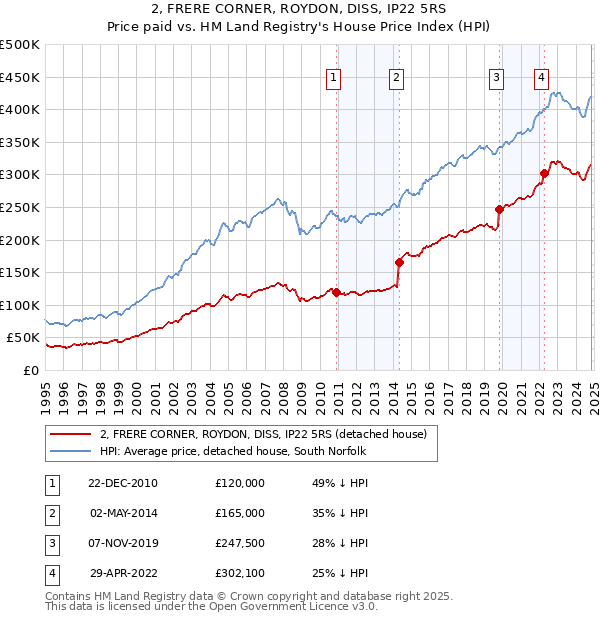 2, FRERE CORNER, ROYDON, DISS, IP22 5RS: Price paid vs HM Land Registry's House Price Index