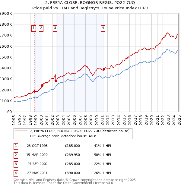 2, FREYA CLOSE, BOGNOR REGIS, PO22 7UQ: Price paid vs HM Land Registry's House Price Index