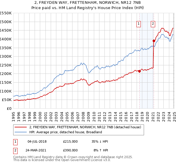 2, FREYDEN WAY, FRETTENHAM, NORWICH, NR12 7NB: Price paid vs HM Land Registry's House Price Index