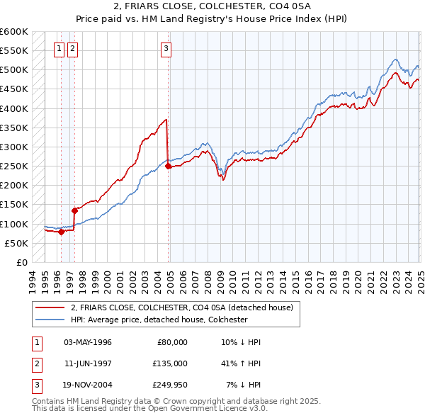 2, FRIARS CLOSE, COLCHESTER, CO4 0SA: Price paid vs HM Land Registry's House Price Index