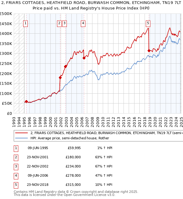 2, FRIARS COTTAGES, HEATHFIELD ROAD, BURWASH COMMON, ETCHINGHAM, TN19 7LT: Price paid vs HM Land Registry's House Price Index