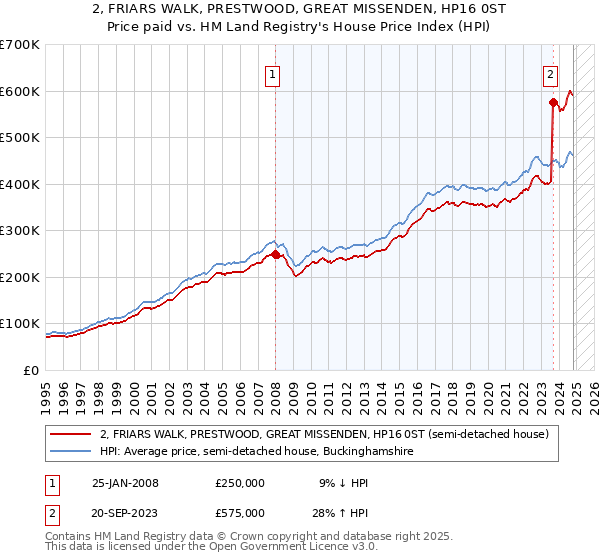 2, FRIARS WALK, PRESTWOOD, GREAT MISSENDEN, HP16 0ST: Price paid vs HM Land Registry's House Price Index