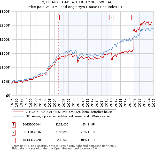 2, FRIARY ROAD, ATHERSTONE, CV9 3AG: Price paid vs HM Land Registry's House Price Index