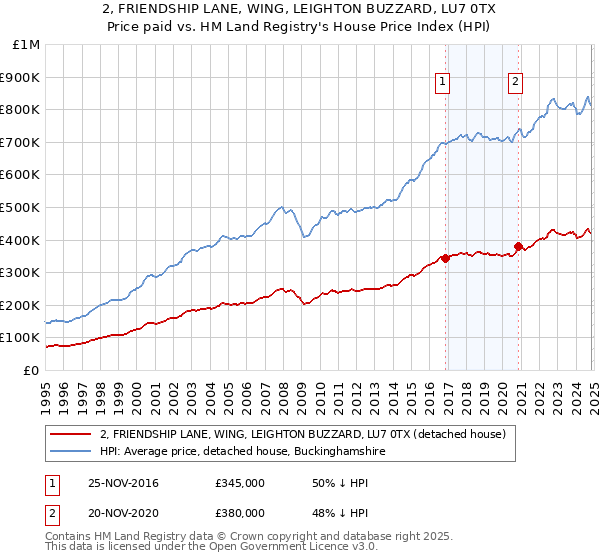 2, FRIENDSHIP LANE, WING, LEIGHTON BUZZARD, LU7 0TX: Price paid vs HM Land Registry's House Price Index