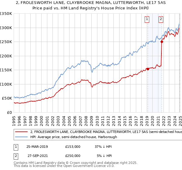 2, FROLESWORTH LANE, CLAYBROOKE MAGNA, LUTTERWORTH, LE17 5AS: Price paid vs HM Land Registry's House Price Index