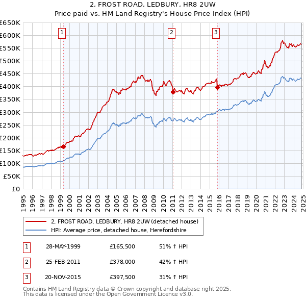 2, FROST ROAD, LEDBURY, HR8 2UW: Price paid vs HM Land Registry's House Price Index