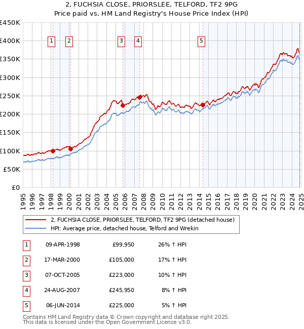 2, FUCHSIA CLOSE, PRIORSLEE, TELFORD, TF2 9PG: Price paid vs HM Land Registry's House Price Index