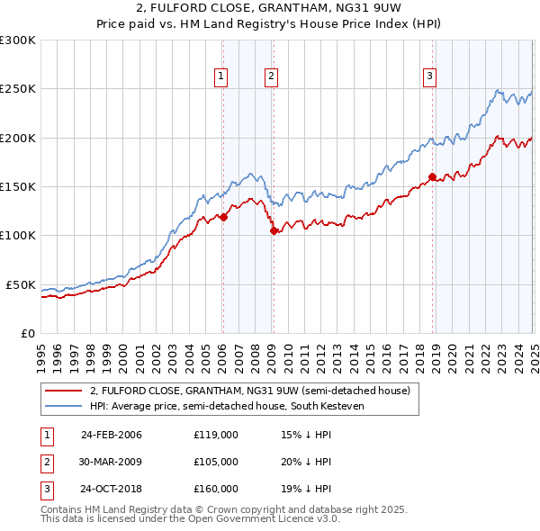 2, FULFORD CLOSE, GRANTHAM, NG31 9UW: Price paid vs HM Land Registry's House Price Index