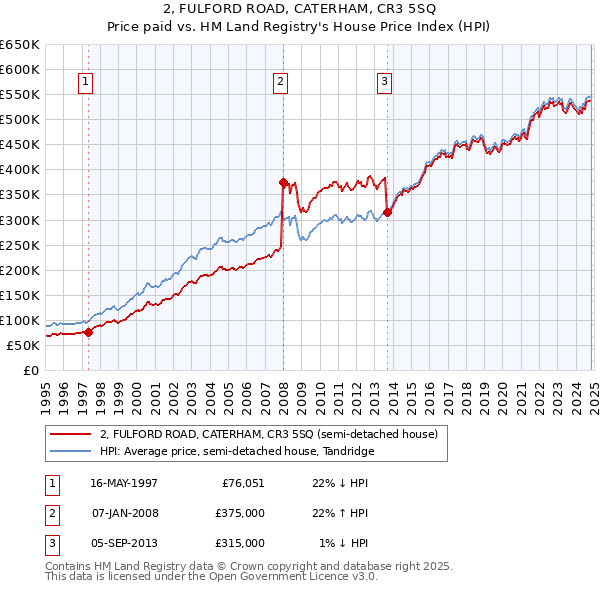 2, FULFORD ROAD, CATERHAM, CR3 5SQ: Price paid vs HM Land Registry's House Price Index