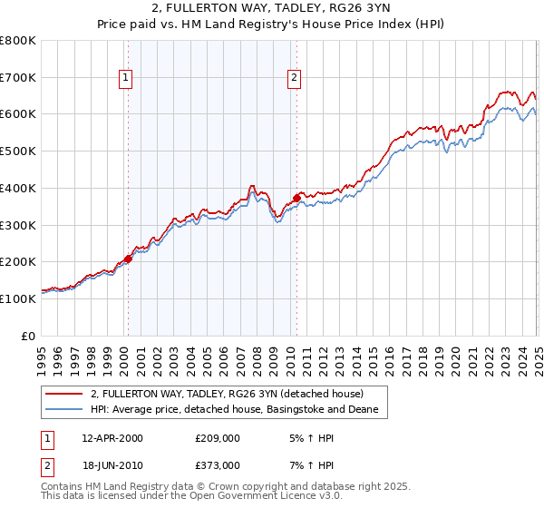 2, FULLERTON WAY, TADLEY, RG26 3YN: Price paid vs HM Land Registry's House Price Index