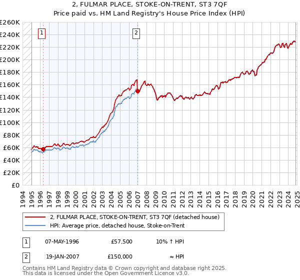 2, FULMAR PLACE, STOKE-ON-TRENT, ST3 7QF: Price paid vs HM Land Registry's House Price Index