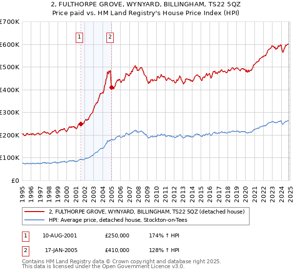 2, FULTHORPE GROVE, WYNYARD, BILLINGHAM, TS22 5QZ: Price paid vs HM Land Registry's House Price Index