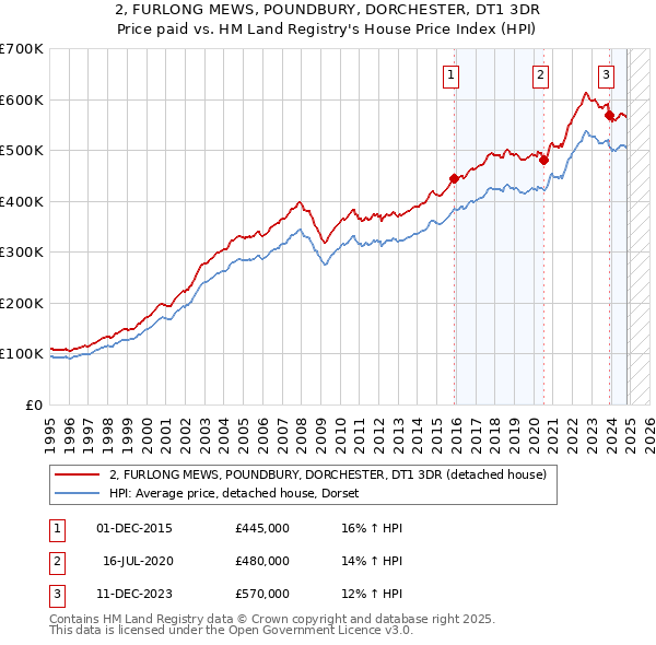 2, FURLONG MEWS, POUNDBURY, DORCHESTER, DT1 3DR: Price paid vs HM Land Registry's House Price Index