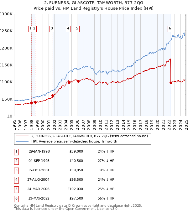 2, FURNESS, GLASCOTE, TAMWORTH, B77 2QG: Price paid vs HM Land Registry's House Price Index