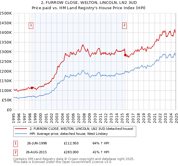 2, FURROW CLOSE, WELTON, LINCOLN, LN2 3UD: Price paid vs HM Land Registry's House Price Index