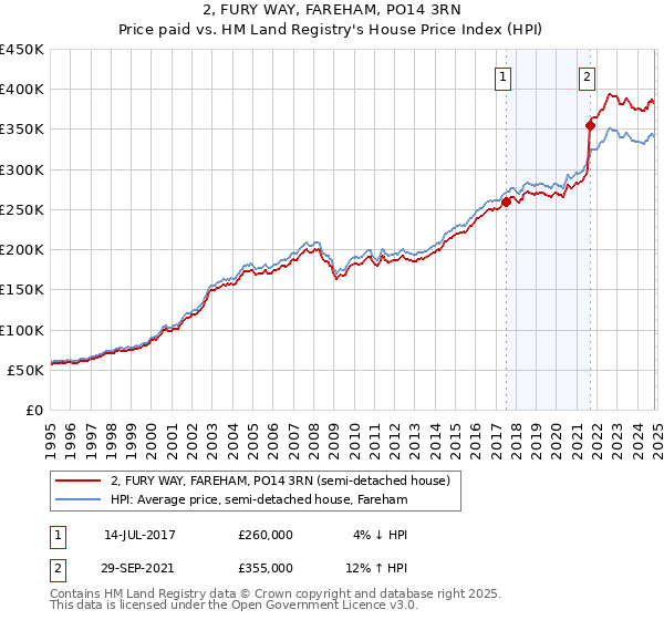 2, FURY WAY, FAREHAM, PO14 3RN: Price paid vs HM Land Registry's House Price Index