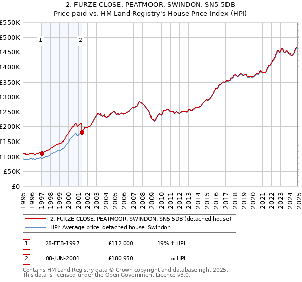 2, FURZE CLOSE, PEATMOOR, SWINDON, SN5 5DB: Price paid vs HM Land Registry's House Price Index