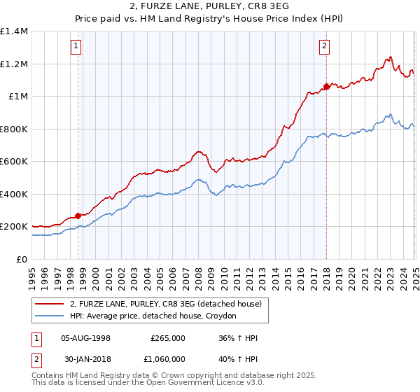 2, FURZE LANE, PURLEY, CR8 3EG: Price paid vs HM Land Registry's House Price Index