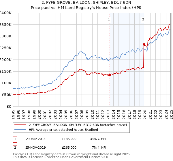 2, FYFE GROVE, BAILDON, SHIPLEY, BD17 6DN: Price paid vs HM Land Registry's House Price Index