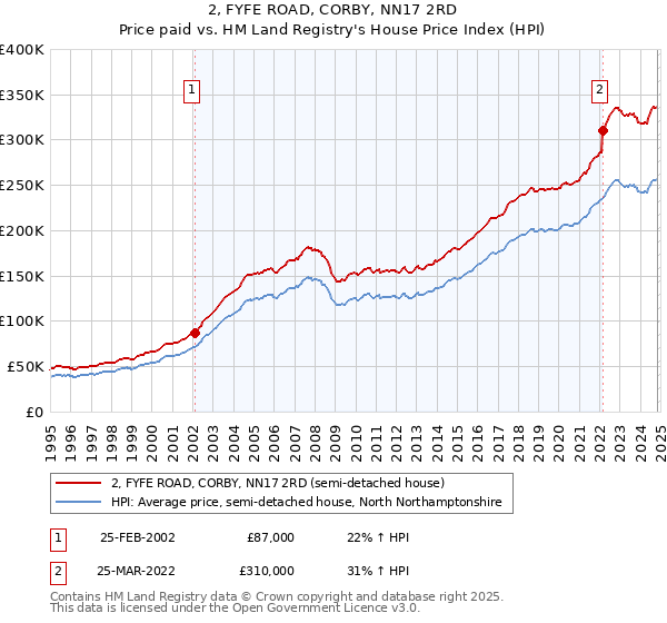 2, FYFE ROAD, CORBY, NN17 2RD: Price paid vs HM Land Registry's House Price Index