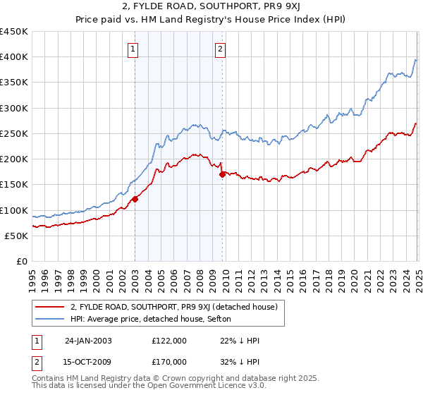 2, FYLDE ROAD, SOUTHPORT, PR9 9XJ: Price paid vs HM Land Registry's House Price Index