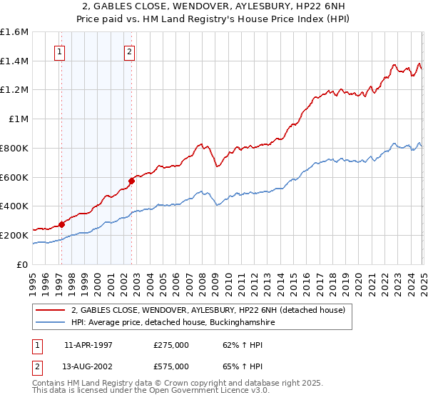 2, GABLES CLOSE, WENDOVER, AYLESBURY, HP22 6NH: Price paid vs HM Land Registry's House Price Index